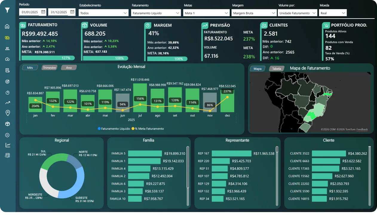 Dashboard de comercial desenvolvido pela BI Concept: faturamento, margem e meta no mesmo lugar